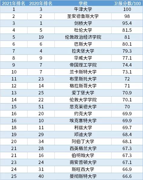 英国卫报排名